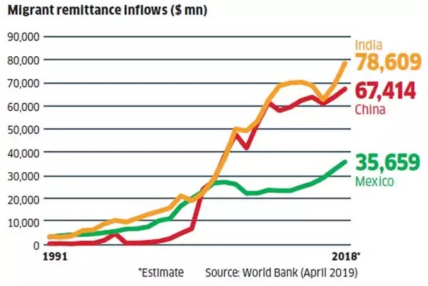 Migrant Remittance Inflows