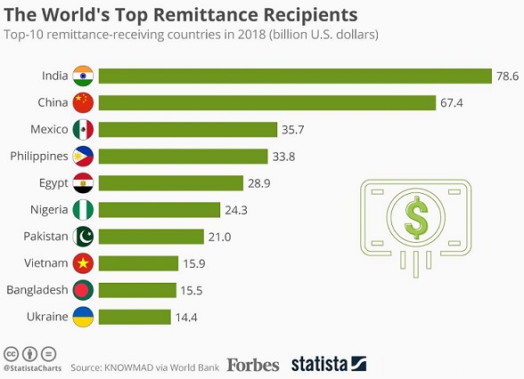 The World's Top Remittance Recipients