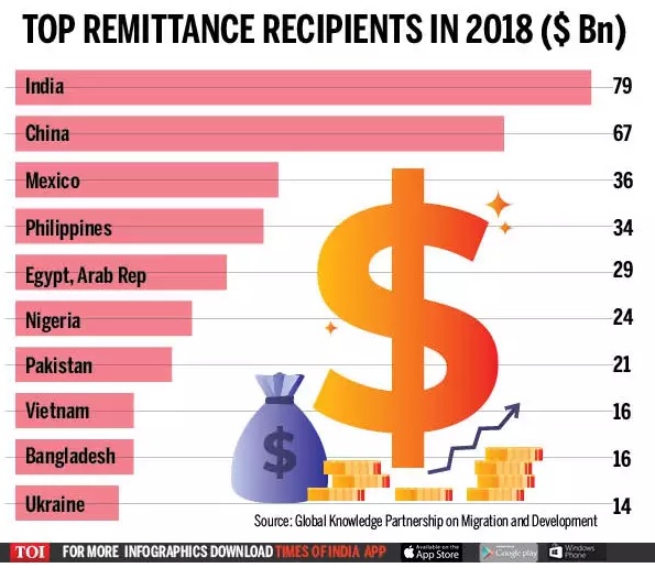 Top Remittance Recipients in 2018